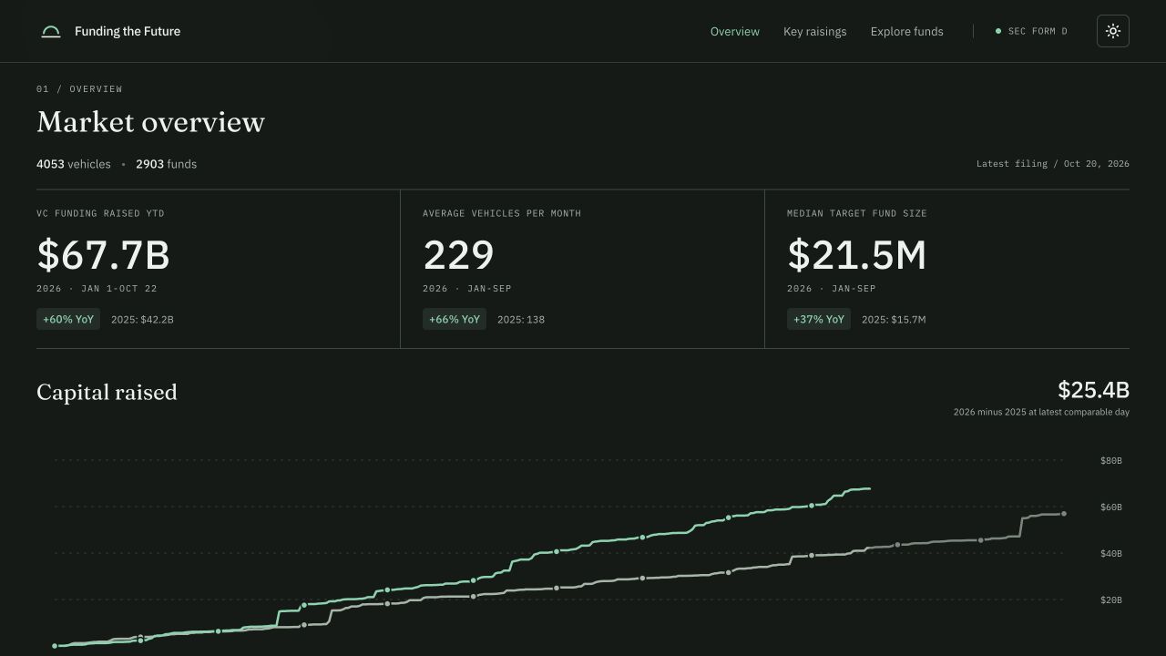 Funding the Future venture fund dashboard and capital raised chart